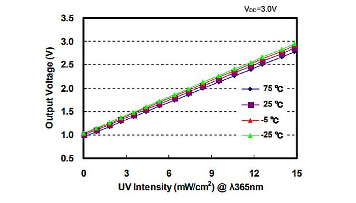 Gráfico referência para leitura dos dados do sensor UV GY-ML8511 - [1033375]