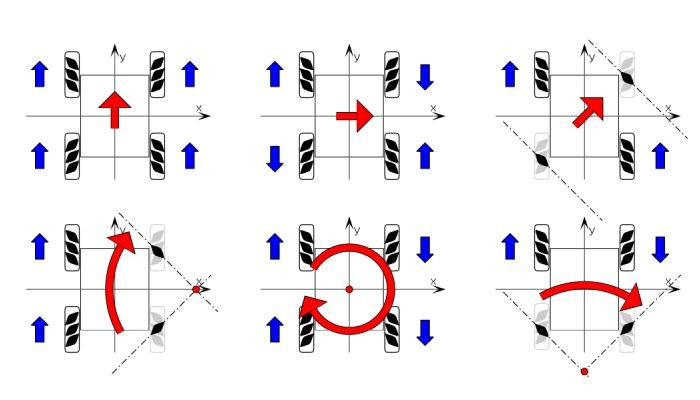 Movimentos Roda Omnidirecional Mecanum - [1034156]