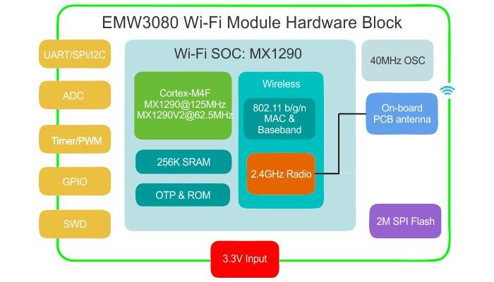 Diagrama de blocos EMW3080V2-P - [1034359]