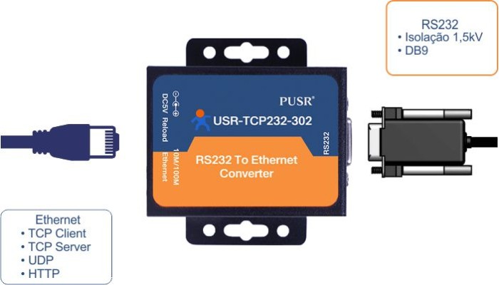 Funções Conversor RS232 para Ethernet - TCP232-302 - [1034534]