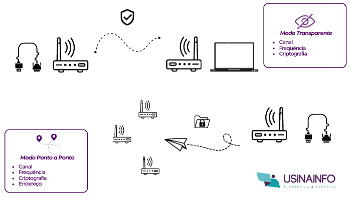 Modos de Operação Conversor RS232 e RS485 para LoRa - USR-LG206-L - [1035002]