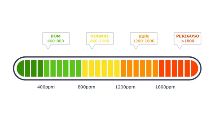 Tabela de níveis adequados de CO2 em ambientes - [1035520]